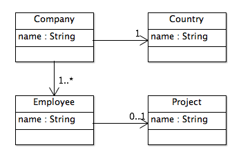 Class diagram of example object graph